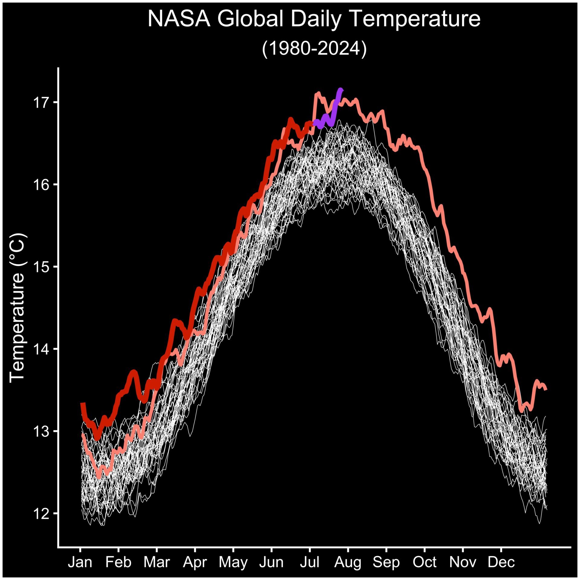 Daily global average temperature values from for the years 1980-2022